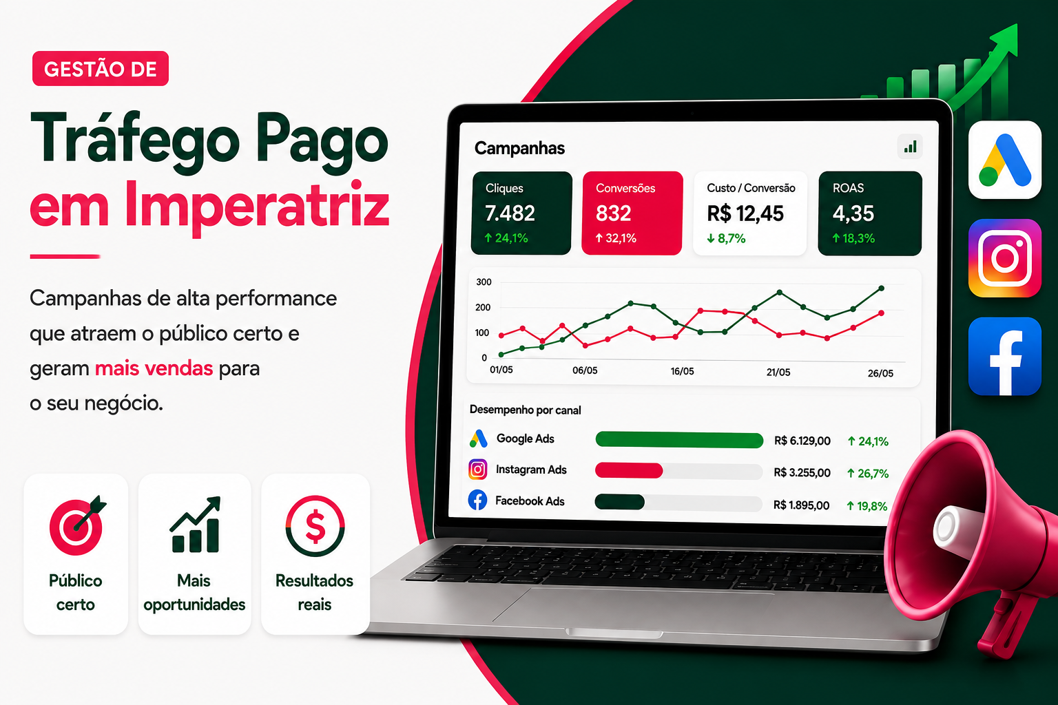 Gestão de Tráfego Pago em Imperatriz MA - Crescimento de Vendas com Google Ads e Meta Ads